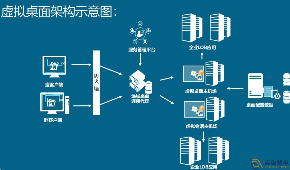 如何用軟件實現(xiàn)云桌面管理？