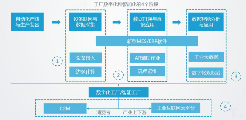 智能化工廠的主要特征有哪些？