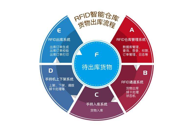 在工廠倉庫中應(yīng)用RFID倉儲管理系統(tǒng)的優(yōu)勢有哪些？