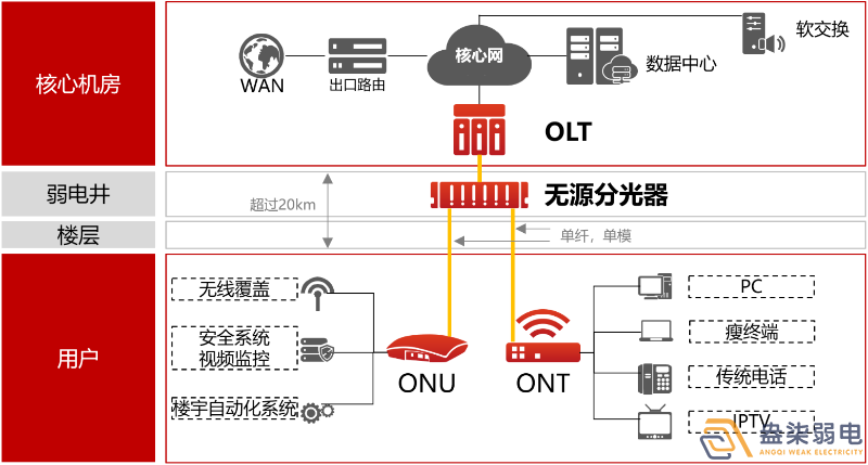 盎柒弱電公司—全光網(wǎng)的好處有哪些？