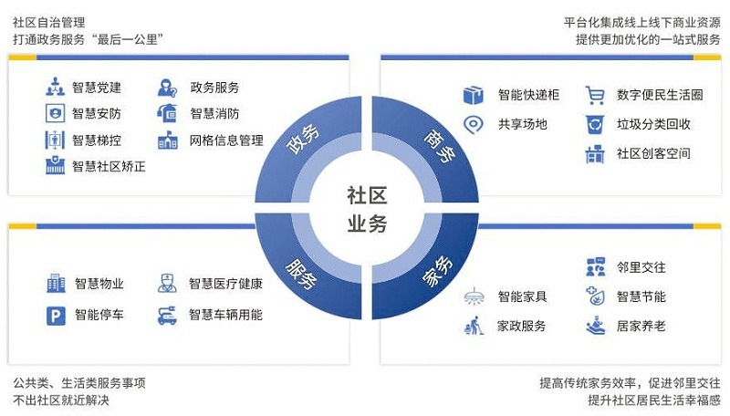 智慧社區(qū)將改變傳統(tǒng)物業(yè)哪些情況？