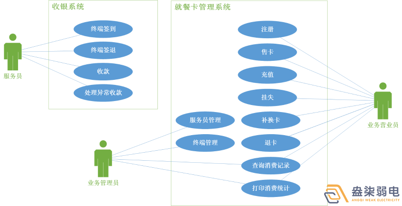 考勤門禁就餐一卡通系統(tǒng)有哪些模塊？
