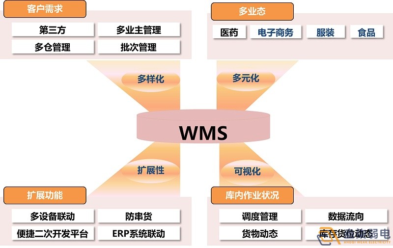 市面上WMS可以分為哪幾種？