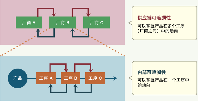 電子廠正向及反向追溯是什么？