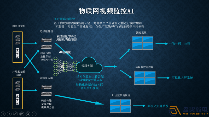 視頻監(jiān)控AI智能分析有哪幾種部署方式？