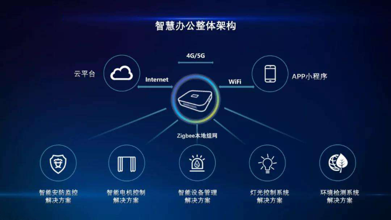 企業(yè)選擇智慧辦公的優(yōu)勢(shì)有哪些？