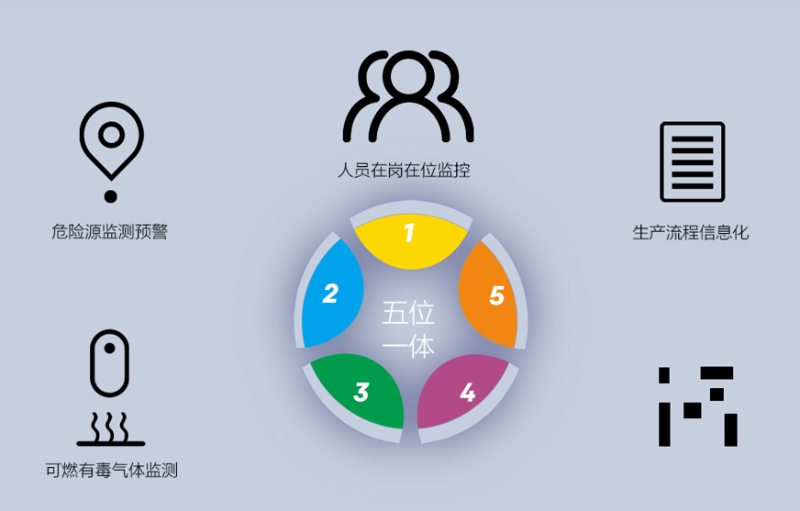 園區(qū)智慧安全生產(chǎn)保障系統(tǒng)如何建立？