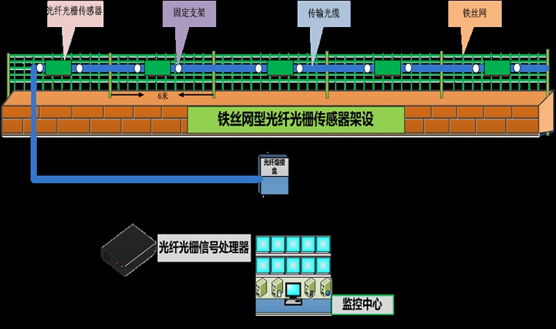 成都安防監(jiān)控— 什么是 分布式振動光纖系統(tǒng)？