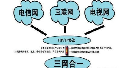 成都弱電工程建設公司007：什么是三網(wǎng)合一？