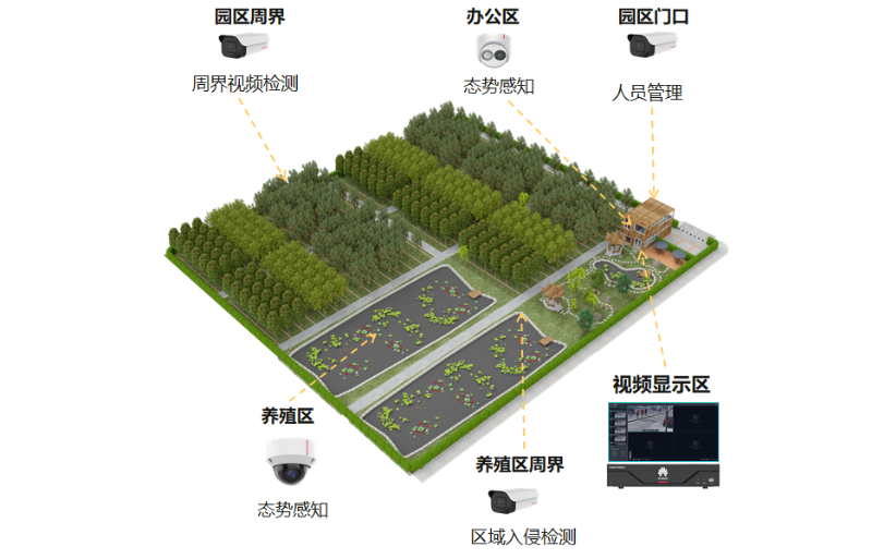 視頻監(jiān)控系統(tǒng)在農(nóng)業(yè)園區(qū)可以解決哪些問題呢？